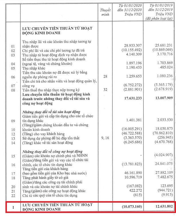 Lợi nhuận 'khủng' nhưng dòng tiền tại BIDV, Techcombank hao hụt hàng chục nghìn tỷ đồng