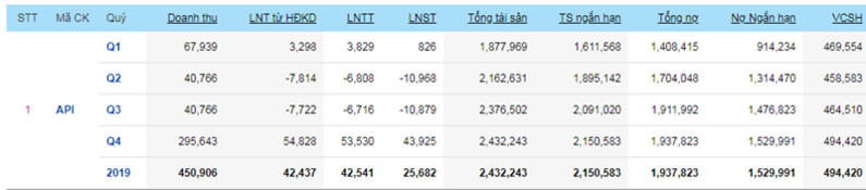 Apec Group: Tổng nợ gấp gần 4 lần vốn chủ sở hữu