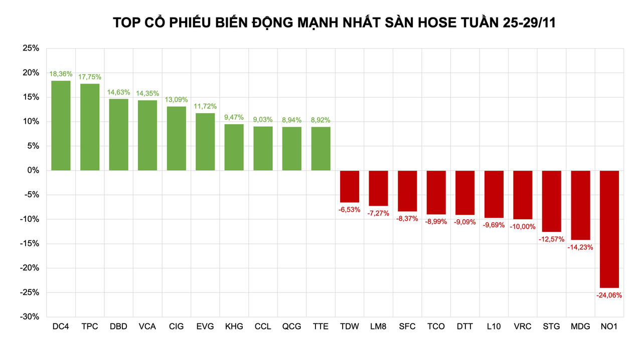 DBD vọt lên đỉnh, FPT lập kỷ lục vốn hóa