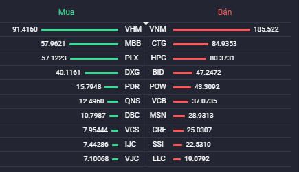 Các cổ phiếu có giá trị mua/bán ròng của khối ngoại lớn nhất.Nguồn: Fialda.