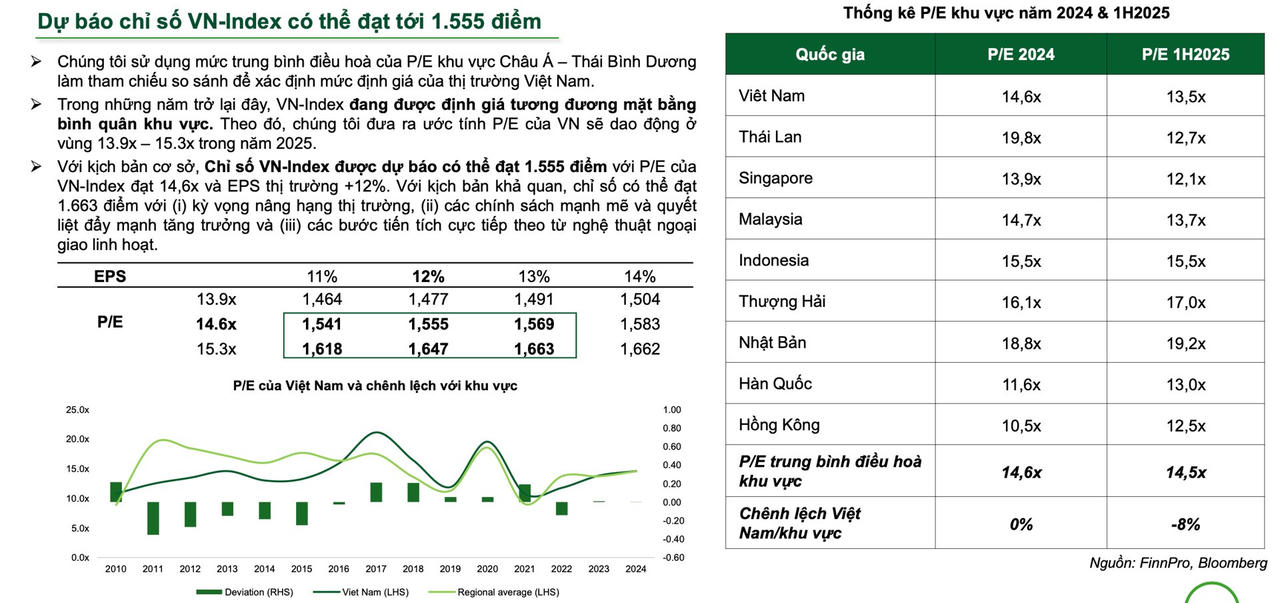 VCBS: VN-Index sẽ vượt 1.600 điểm nếu được nâng hạng