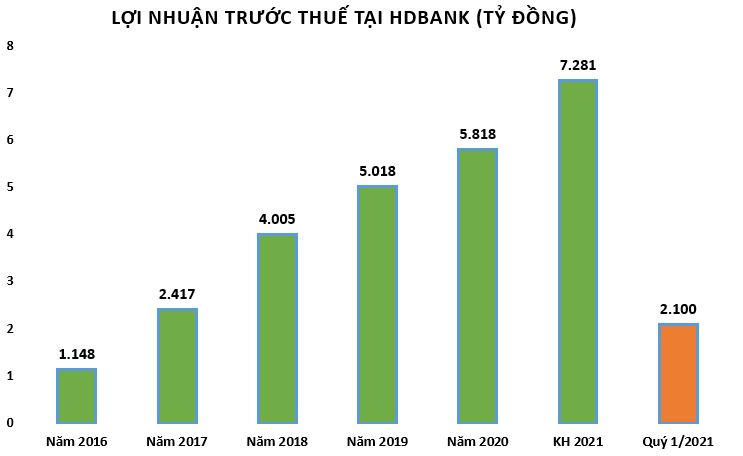 Lợi nhuận quý 1/2021 tăng 68%, HDBank muốn chia cổ tức 25% bằng cổ phiếu