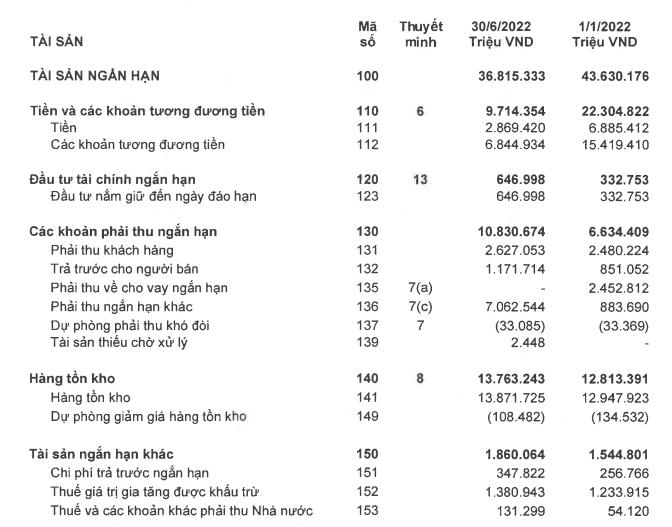 Hàng tồn kho và các khoản phải thu gia tăng
