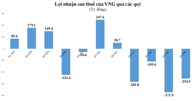 VNG lỗ liên tiếp trong 4 quý gần đây (Nguồn ảnh: bizlive)