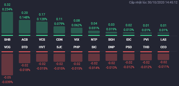 VIC bất ngờ tăng mạnh vào cuối phiên 30/10, nhóm bất động sản vẫn phân hóa