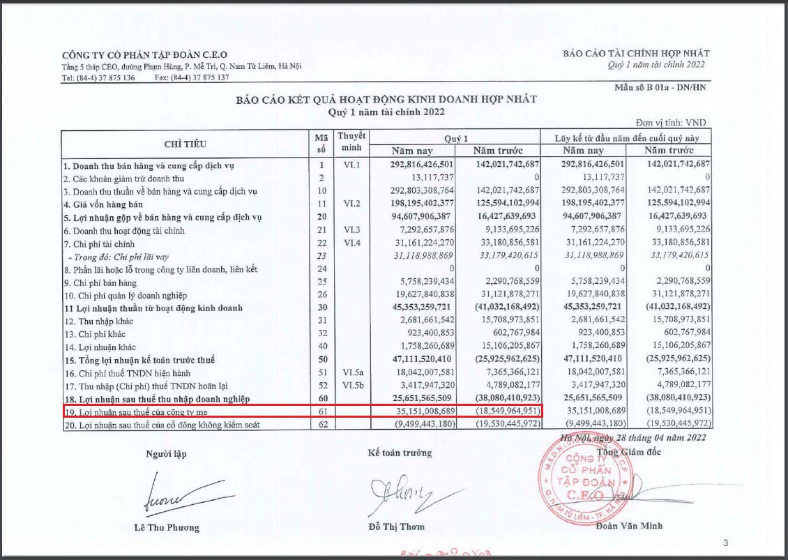 Quý I/2022 CEO Group báo lãi 35 tỷ đồng, trong khi cùng kỳ lỗ 18,5 tỷ đồng. &nbsp;