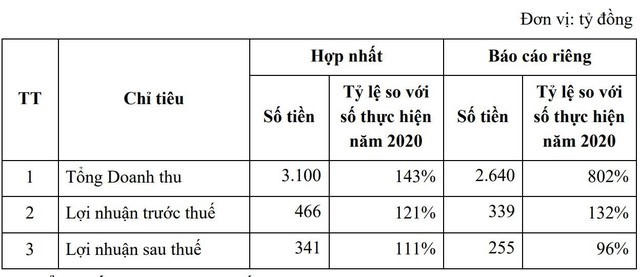 Kế hoạch kinh doanh của Văn Phú – Invest năm 2021. (Nguồn: VPI). &nbsp;