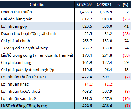 Kết quả kinh doanh hợp nhất quý 1/2022 của BCM. Đvt: Tỷ đồng - Nguồn: VietstockFinance &nbsp;