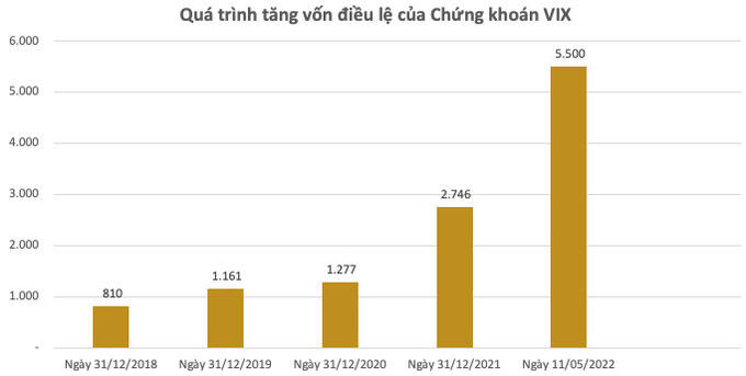 Chứng khoán VIX vừa huy động hơn 4.100 tỷ đồng qua game tăng vốn; mua lại 300 tỷ đồng trái phiếu trước hạn