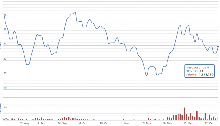 Năm 2010 của cổ phiếu QCG trên sàn chứng khoán (9/8/2010 - 31/10/2010)