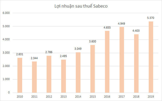 Lãi đậm năm 2019, Sabeco chi hơn 2.200 tỷ đồng tạm ứng cổ tức