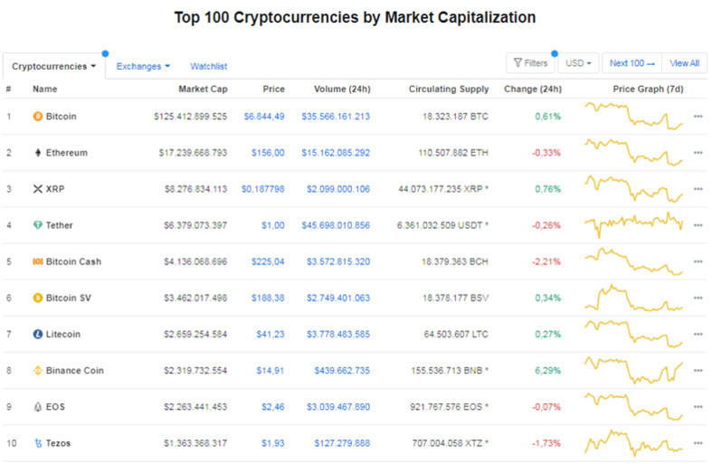 Giá Bitcoin hôm nay ngày 14/4: Chưa thể vượt lên ngưỡng 7.000 USD/BTC