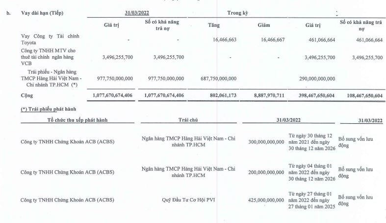 Gánh nặng vay nợ tại doanh nghiệp xây dựng
