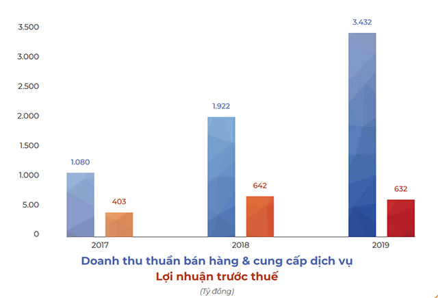 Doanh nghiệp địa ốc thận trọng đặt mục tiêu tăng trưởng 2020
