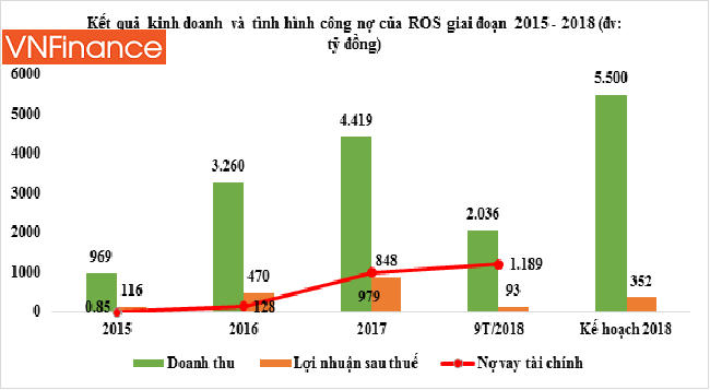 Cú trượt dài của cổ phiếu ROS - Tinnhanhnhadat.vn