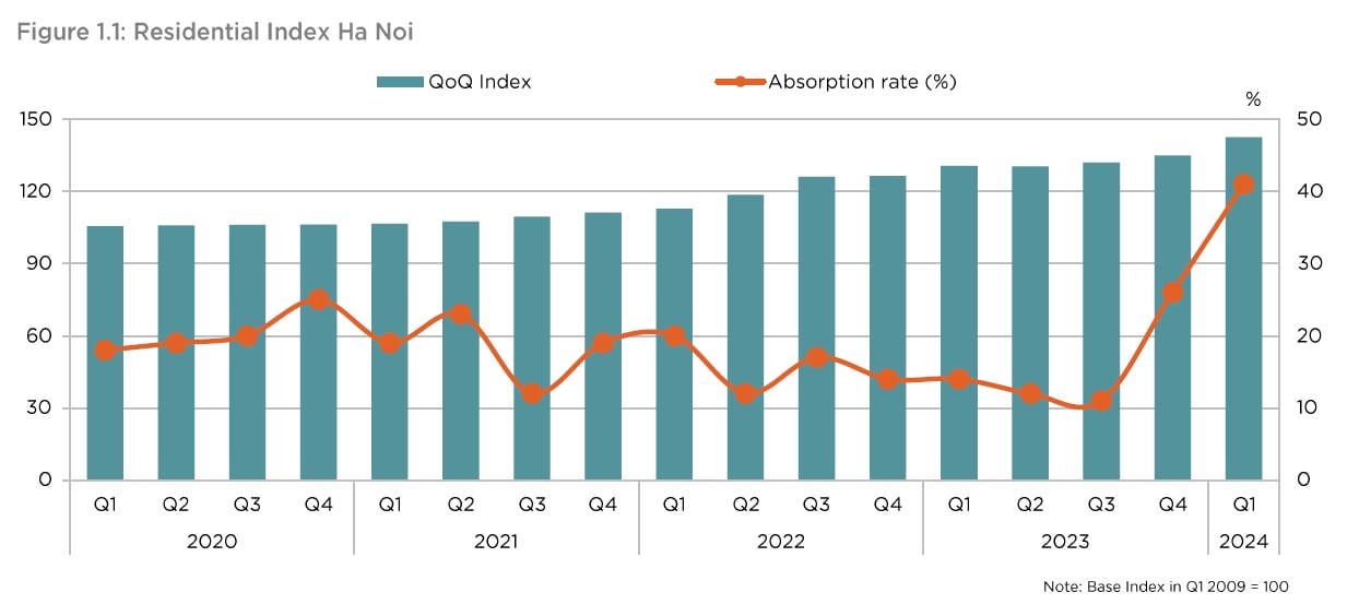 Biểu đồ chỉ số giá nhà ở Hà Nội
