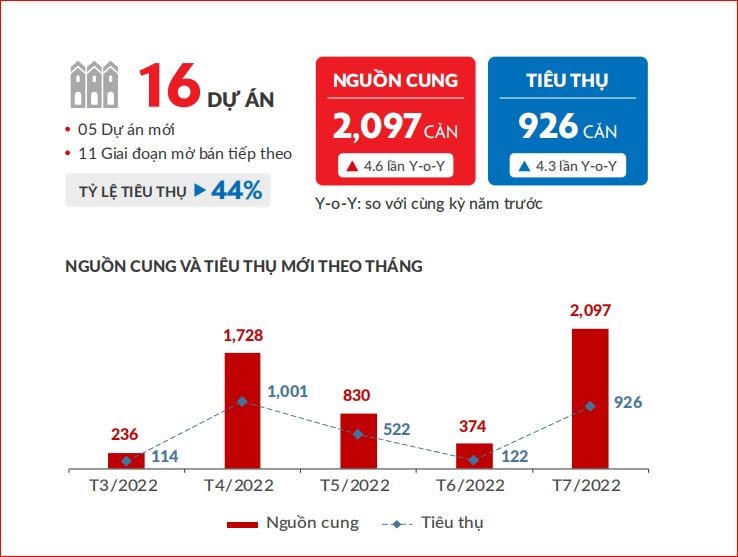 Lượng tiêu thụ với phân khúc nhà phố/biệt thự trong tháng 7/2022 ở mức thấp &nbsp;