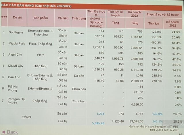 Kế hoạch bán hàng của Nam Long trong năm nay, cập nhật kết quả đến 22/4. Nguồn: NLG &nbsp;