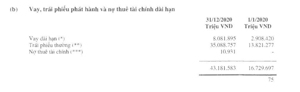 Tăng phát hành trái phiếu, Masan Group vay nợ tài chính hơn 60.000 tỷ đồng