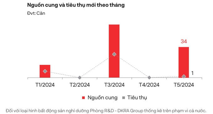 Condotel: Nguồn cung mới ít ỏi, tiêu thụ ảm đạm