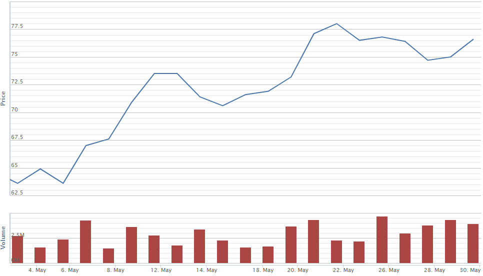 Cổ phiếu bất động sản nào tăng mạnh nhất trong tháng 5?