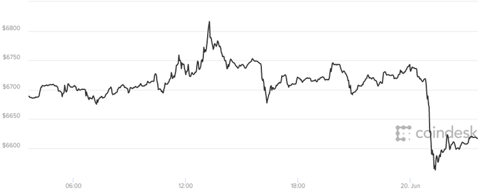 Giá bitcoin hôm nay (20/6): Bitcoin lại lao dốc vì 32 triệu USD bị đánh cắp