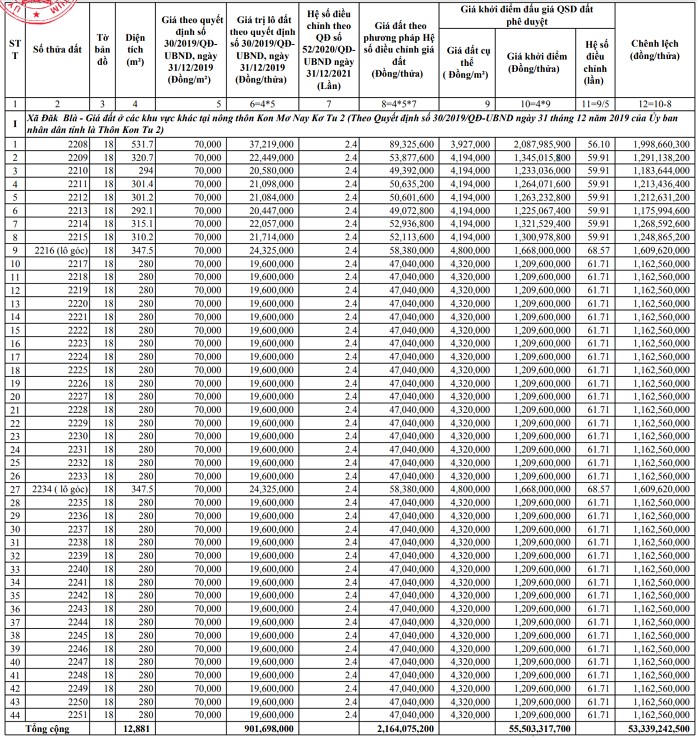 Danh sách 44 lô đất sắp được đấu giá tại Kon Tum. &nbsp;