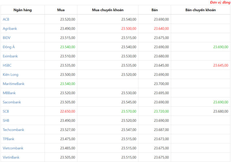Tỷ giá USD hôm nay ngày 26/3: USD giảm mạnh
