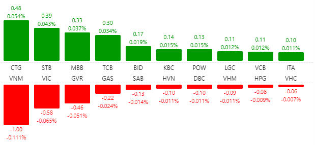 Thị trường tăng điểm nhẹ sau phiên HoSE lỗi giao dịch, nhóm ngân hàng là tâm điểm