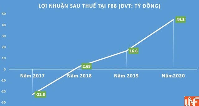 Nợ phải trả tăng mạnh, F88 vừa huy động thành công 100 tỷ đồng trái phiếu