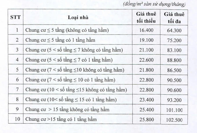 Giá thuê nhà ở xã hội tại Nghệ An cao nhất là 102.000/m2