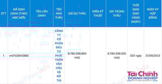 Công ty CP Đầu tư phát triển văn hoá và đô thị trúng gói thầu: Xây dựng nhà văn hoá thôn Cầu Thăng Long hơn 9 tỷ đồng với vai trò độc lập, tiết kiệm 59 triệu đồng (khoảng 0,6%) cho ngân sách.