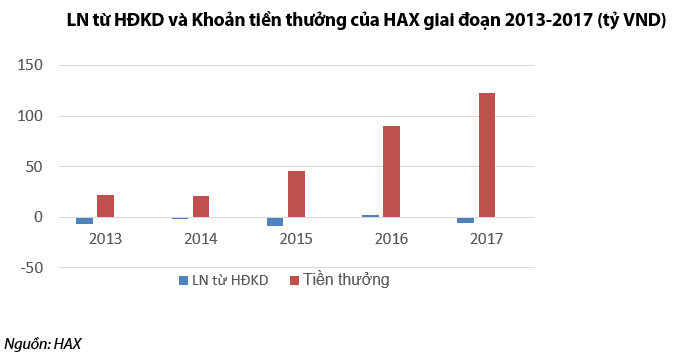 VDS: Cổ phiếu HAX tiềm năng tăng trưởng tốt nhưng rủi ro cao 