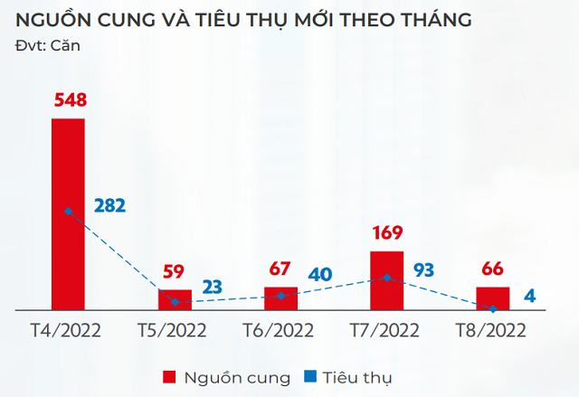 Nguồn cung và lượng tiêu thụ theo báo cáo của DKRA