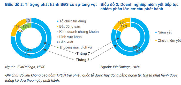 Tỉ trọng phát hành trái phiếu doanh nghiệp trong tháng 8