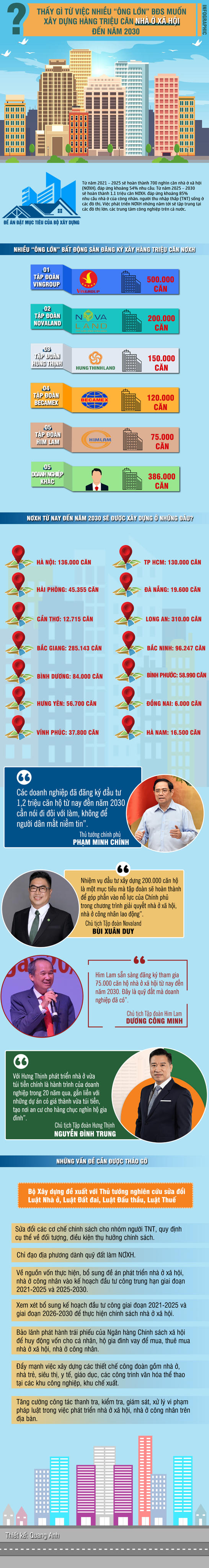 [Infographic] Thấy gì từ việc nhiều “ông lớn” bất động sản muốn xây hàng triệu căn Nhà ở xã hội?