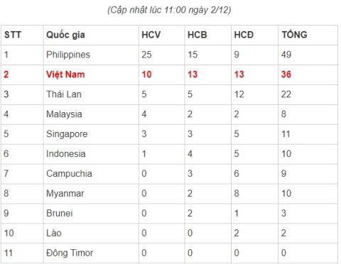 Bảng tổng sắp SEA Games: Đoàn Việt Nam bùng nổ?