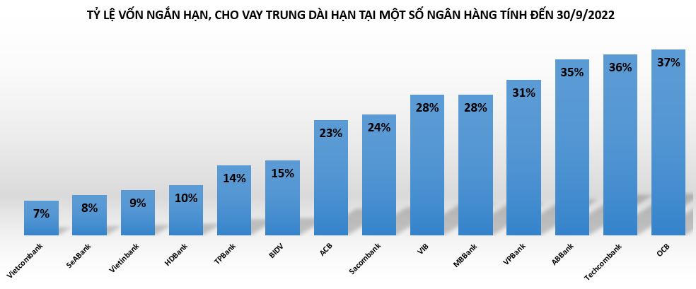 Tỷ lệ vốn ngắn hạn, cho vay trung dài hạn tại các ngân hàng hiện ra sao?