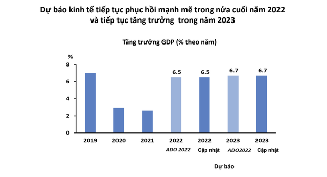 ADB: Việt Nam sẽ đạt mục tiêu tăng trưởng 6,5%