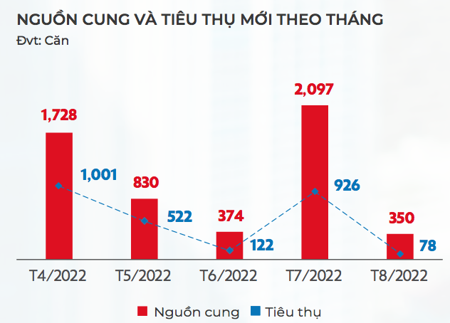 Nguồn cung và tiêu thụ nhà phố/biệt thự theo tháng tại TP.HCM và các tỉnh lân cận - Nguồn: DKRA. &nbsp;