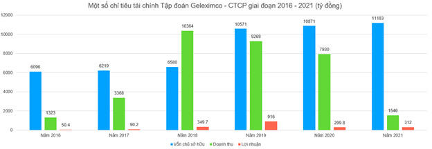 Chủ đầu tư sân golf bị TTCP chỉ sai phạm: Doanh thu lao dốc, tiền nằm ngoài công ty
