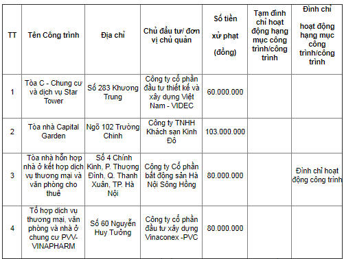 Sai phạm tràn lan về PCCC, Tập đoàn Mường Thanh bị phạt hơn 1 tỷ đồng