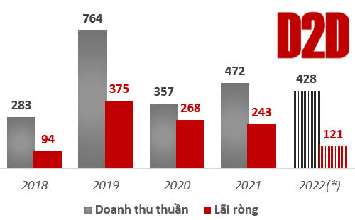 Tình hình kinh doanh của D2D qua các năm và kế hoạch kinh doanh năm 2022. Đvt: Tỷ đồng&nbsp;(Nguồn: vietstock) &nbsp;