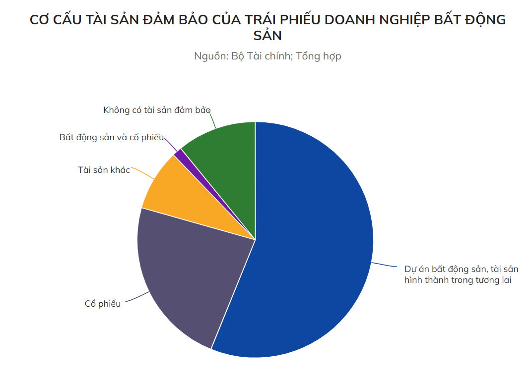 Ông lớn BĐS ồ ạt phát hành trái phiếu trong năm 2021, quy mô hơn 9 tỷ USD đang được đảm bảo bằng gì?