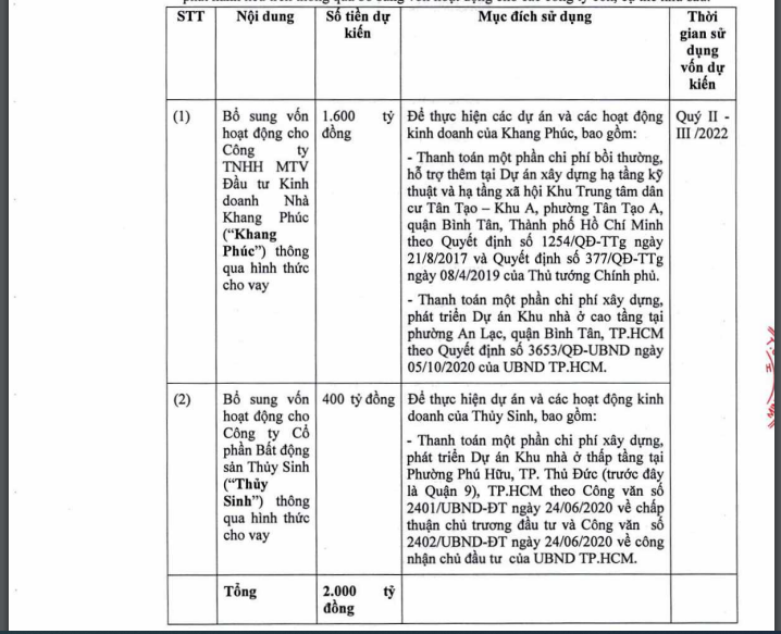 Kế hoạch sử dụng nguồn vốn 2.000 tỷ đồng huy động từ trái phiếu được Nhà Khang Điền công bố đầu tháng 3 năm nay.