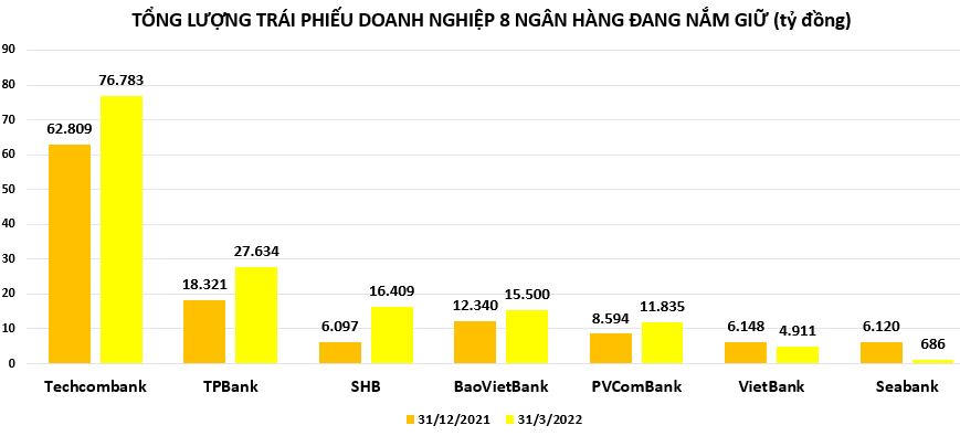Việc thanh tra diễn ra trong bối cảnh các ngân hàng thường xuyên nằm trong nhóm doanh nghiệp có số dư phát hành và đầu tư trái phiếu lớn nhất thị trường. &nbsp;