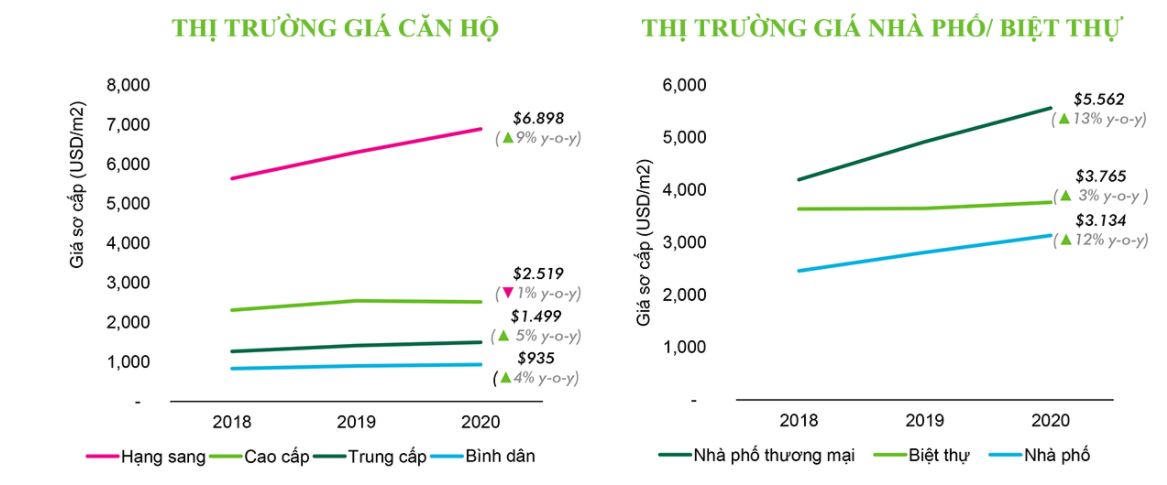 Giá nhà tại TP HCM tăng vọt. Nguồn: Song Chau Group. &nbsp;