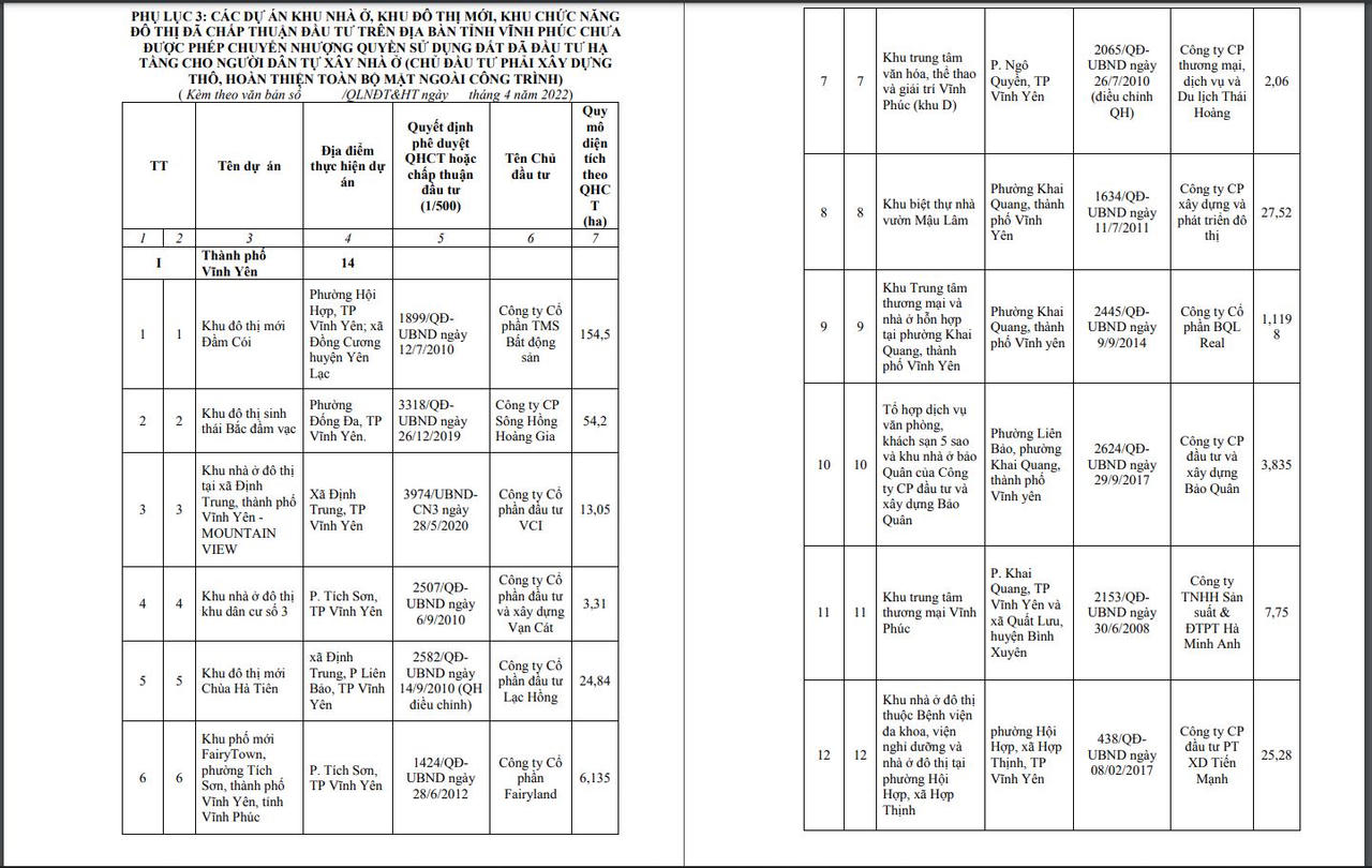 Vĩnh Phúc công bố danh sách 28 dự án bất động sản chưa đủ điều kiện mở bán