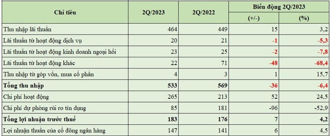 Báo cáo kết quả hoạt động hợp nhất 6 tháng đầu năm 2023 của Saigonbank (đơn vị tính: tỷ đồng, %). &nbsp;