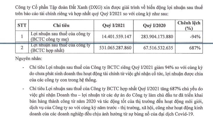 Giải trình về biến động LNST trong quý I/2021 so với cùng kỳ. Nguồn: Đất Xanh &nbsp;